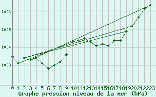 Courbe de la pression atmosphrique pour Kuhmo Kalliojoki