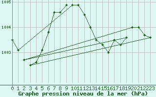 Courbe de la pression atmosphrique pour Artern