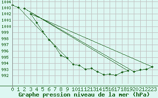 Courbe de la pression atmosphrique pour Brignogan (29)