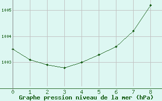 Courbe de la pression atmosphrique pour Saint-Martial-de-Vitaterne (17)