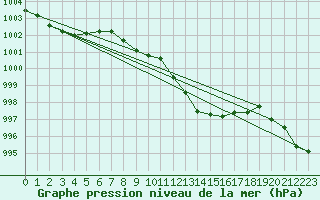 Courbe de la pression atmosphrique pour Warcop Range