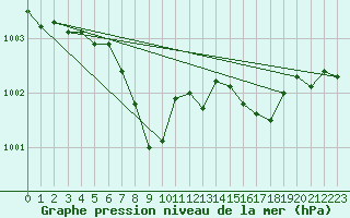 Courbe de la pression atmosphrique pour Krangede