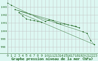 Courbe de la pression atmosphrique pour Liepaja