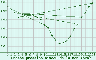 Courbe de la pression atmosphrique pour Wuerzburg