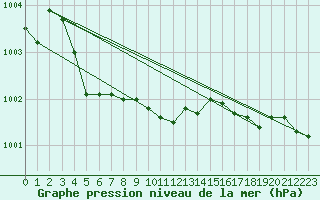 Courbe de la pression atmosphrique pour Fokstua Ii