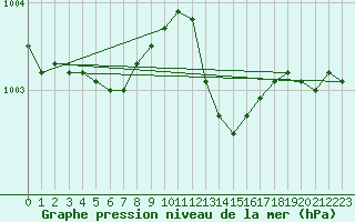Courbe de la pression atmosphrique pour Laval (53)