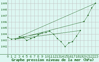 Courbe de la pression atmosphrique pour Guret Saint-Laurent (23)