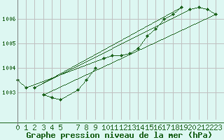 Courbe de la pression atmosphrique pour De Bilt (PB)