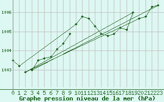 Courbe de la pression atmosphrique pour Saint-Brieuc (22)