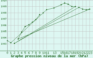 Courbe de la pression atmosphrique pour Reipa