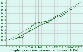 Courbe de la pression atmosphrique pour Solenzara - Base arienne (2B)