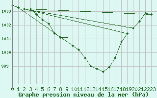 Courbe de la pression atmosphrique pour Selbu