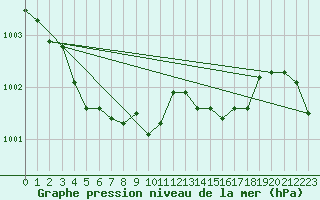 Courbe de la pression atmosphrique pour La Poblachuela (Esp)