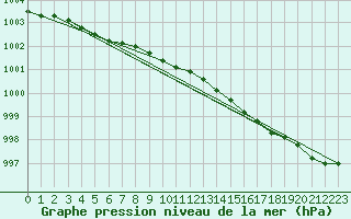 Courbe de la pression atmosphrique pour Landsort