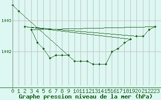 Courbe de la pression atmosphrique pour Utsjoki Nuorgam rajavartioasema