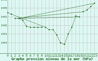 Courbe de la pression atmosphrique pour Luka