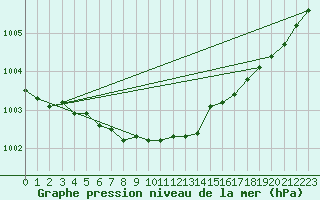 Courbe de la pression atmosphrique pour Lakatraesk