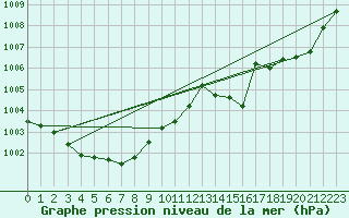 Courbe de la pression atmosphrique pour Ambrieu (01)