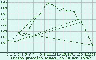 Courbe de la pression atmosphrique pour Bares