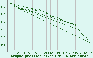 Courbe de la pression atmosphrique pour Nyhamn