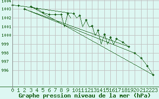 Courbe de la pression atmosphrique pour Casement Aerodrome