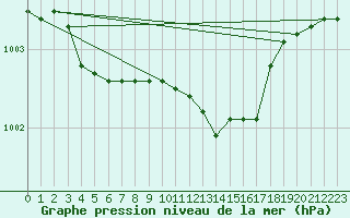 Courbe de la pression atmosphrique pour Messina