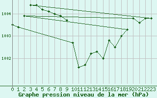 Courbe de la pression atmosphrique pour Giessen