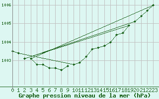 Courbe de la pression atmosphrique pour Myken