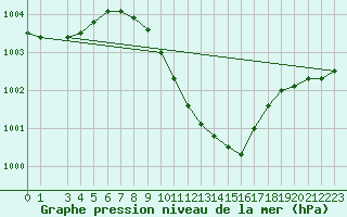 Courbe de la pression atmosphrique pour Sedom