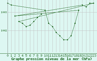 Courbe de la pression atmosphrique pour Wernigerode