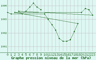 Courbe de la pression atmosphrique pour Dourbes (Be)