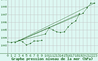 Courbe de la pression atmosphrique pour Ile du Levant (83)