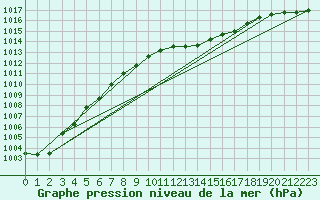 Courbe de la pression atmosphrique pour Voinmont (54)