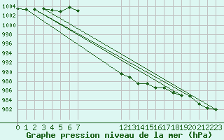 Courbe de la pression atmosphrique pour Akurnes