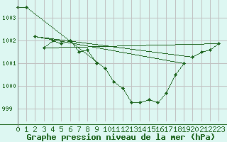 Courbe de la pression atmosphrique pour Kaisersbach-Cronhuette