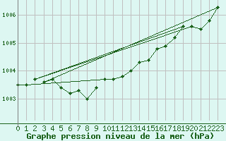 Courbe de la pression atmosphrique pour Dividalen II