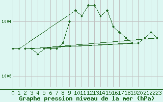 Courbe de la pression atmosphrique pour Strommingsbadan