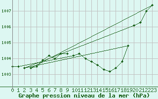 Courbe de la pression atmosphrique pour Kyritz
