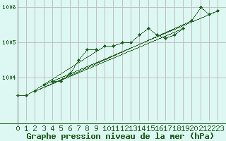 Courbe de la pression atmosphrique pour Melsom