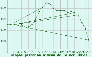 Courbe de la pression atmosphrique pour Fains-Veel (55)