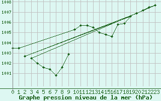 Courbe de la pression atmosphrique pour Veliko Gradiste