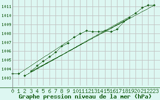 Courbe de la pression atmosphrique pour Terespol