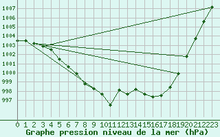 Courbe de la pression atmosphrique pour Bouligny (55)