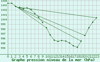 Courbe de la pression atmosphrique pour Muenchen, Flughafen