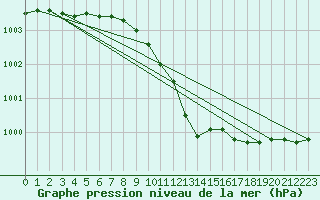 Courbe de la pression atmosphrique pour Herstmonceux (UK)