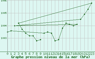 Courbe de la pression atmosphrique pour Veggli Ii