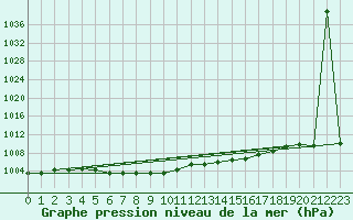 Courbe de la pression atmosphrique pour Skagen