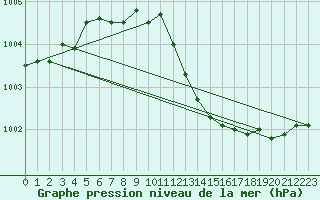 Courbe de la pression atmosphrique pour Die (26)