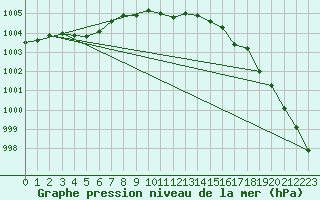 Courbe de la pression atmosphrique pour Veiholmen