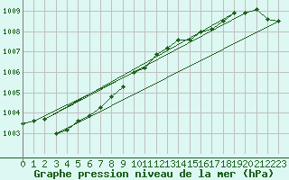 Courbe de la pression atmosphrique pour Hazebrouck (59)
